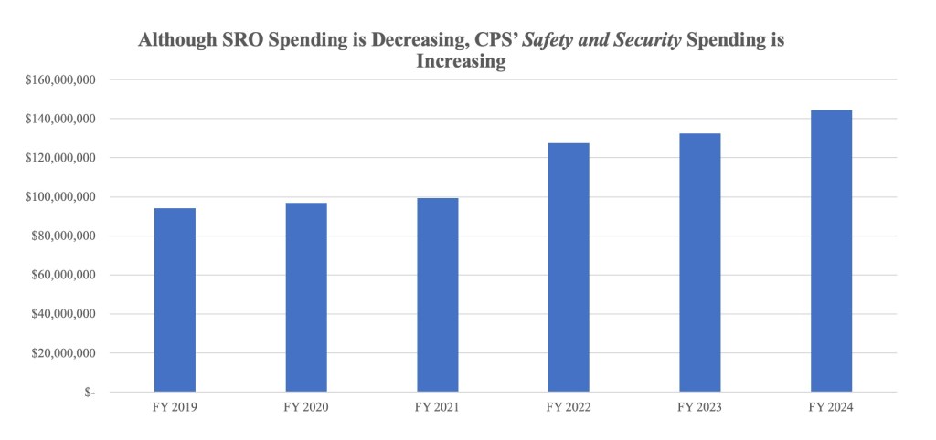 Bar chart of security budget per year