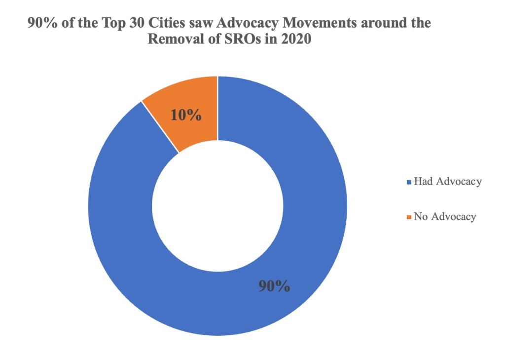 Donut chart showing 90% of top cities had advocacy movements