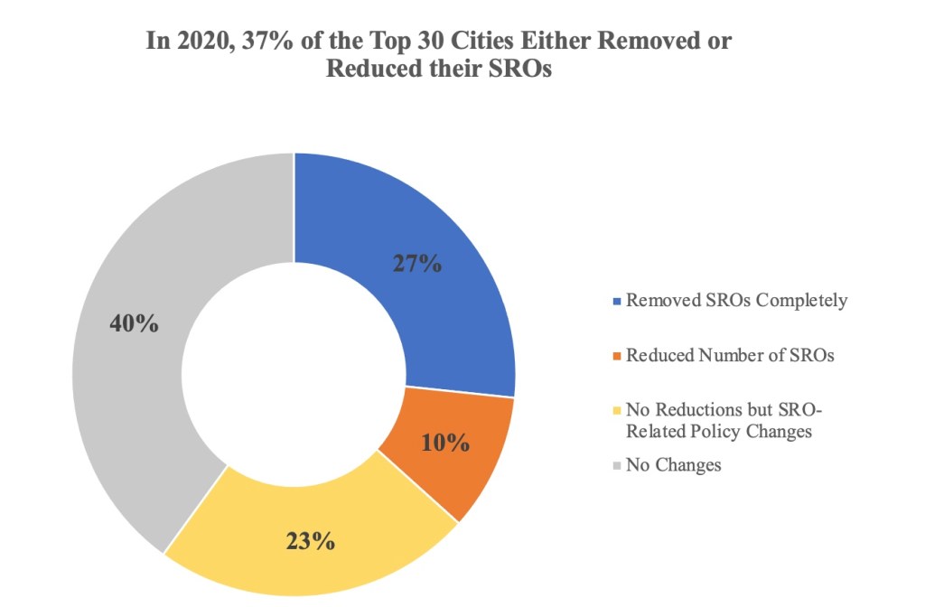 Donut chart of SRO changes