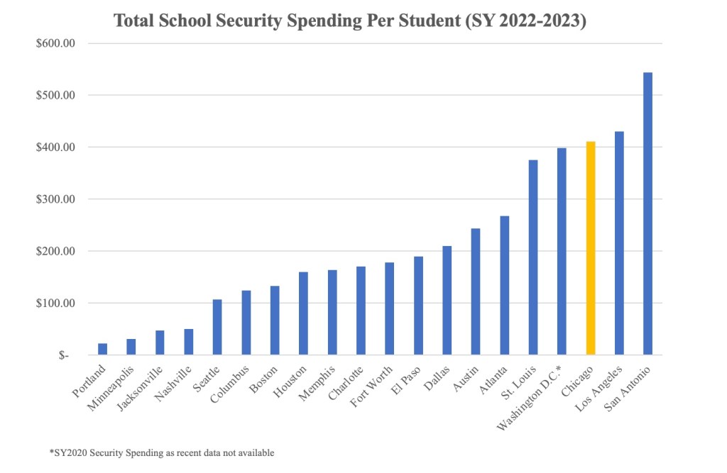 Bar chart of security spending per student across cities
