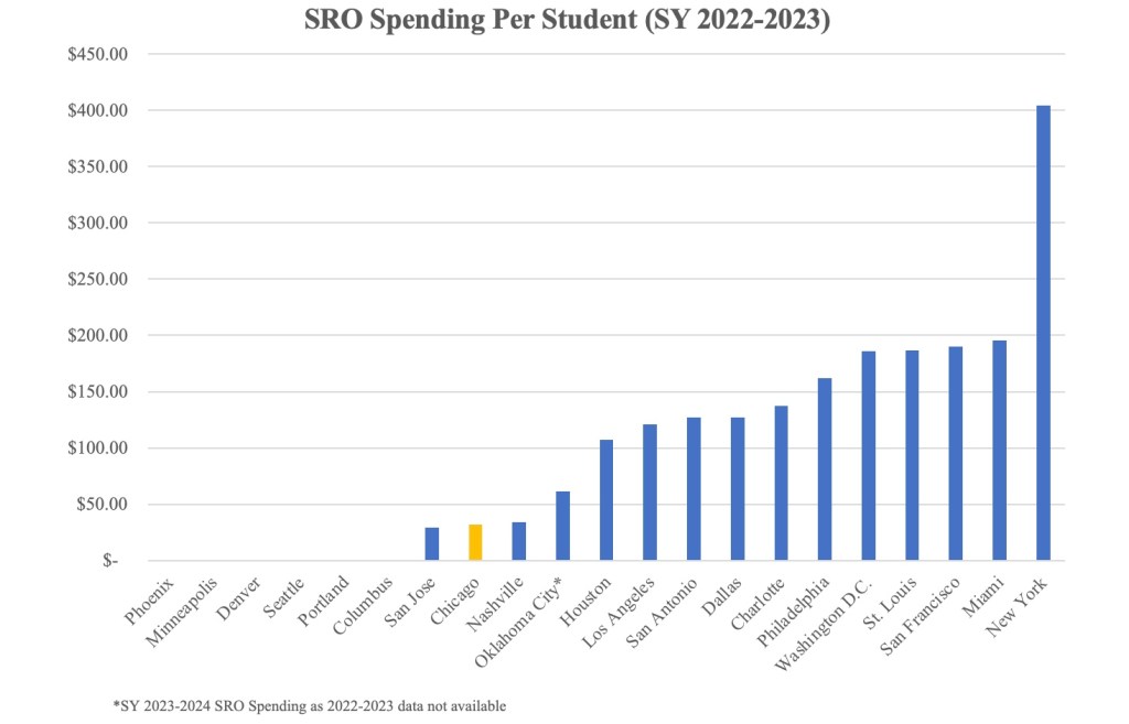 Bar chart of SRO spending per student across cities